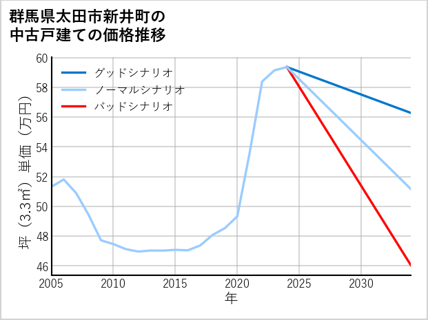 群馬県太田市新井町の中古戸建て価格推移
