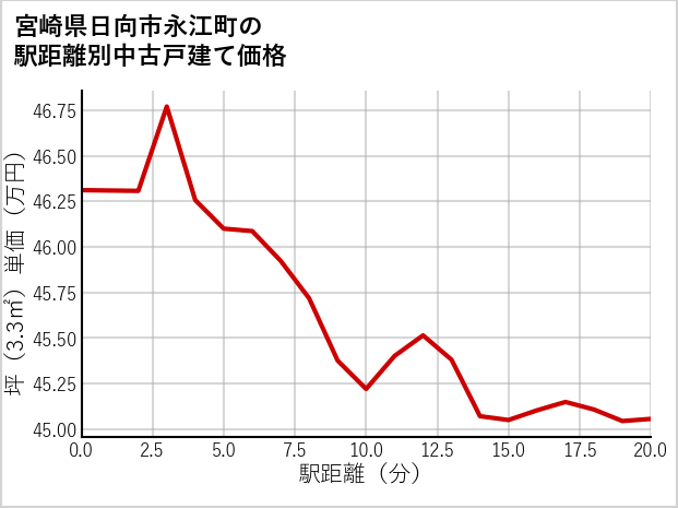 宮崎県日向市永江町の徒歩距離別の中古戸建て坪単価