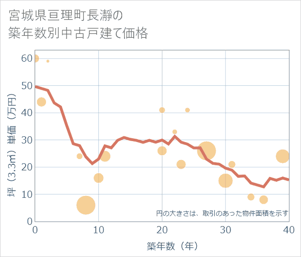 宮城県亘理町長瀞の築年数別の中古戸建て坪単価