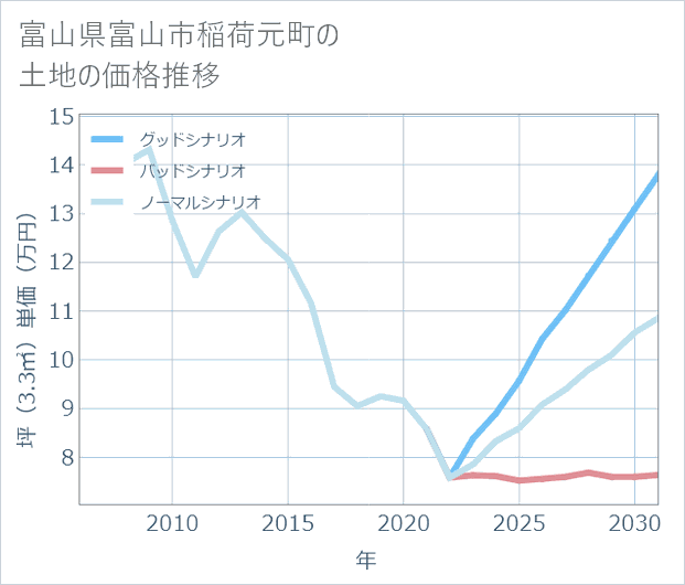富山県富山市稲荷元町の土地価格推移