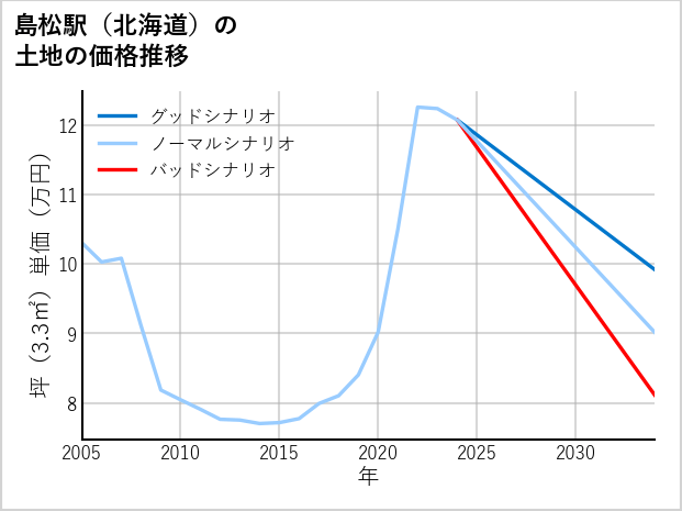 島松駅（北海道）の土地価格推移