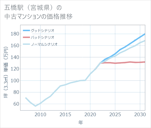 五橋駅(宮城県)の中古マンション価格推移