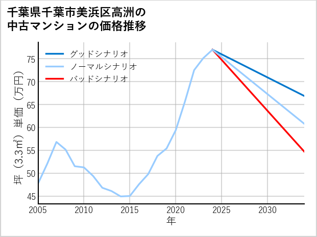 千葉県千葉市美浜区高洲の中古マンション価格推移