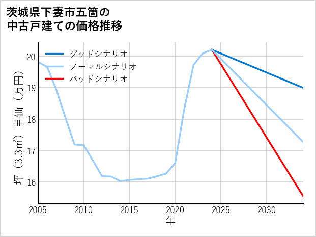茨城県下妻市五箇の中古戸建て価格推移