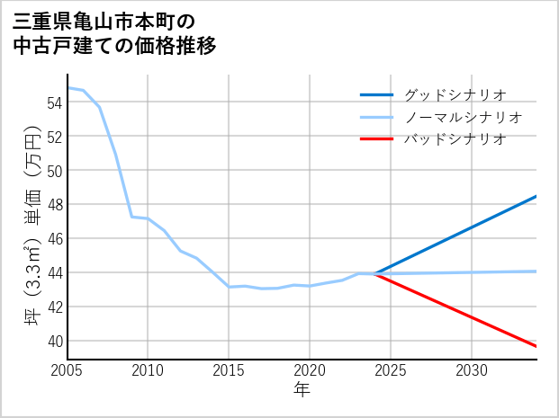 三重県亀山市本町の中古戸建て価格推移