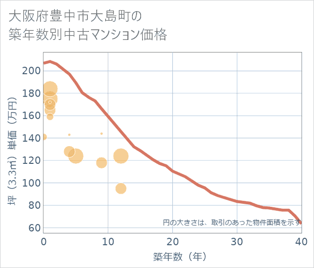 大阪府豊中市大島町の築年数別の中古マンション坪単価