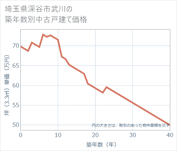 埼玉県深谷市武川の築年数別の中古戸建て坪単価