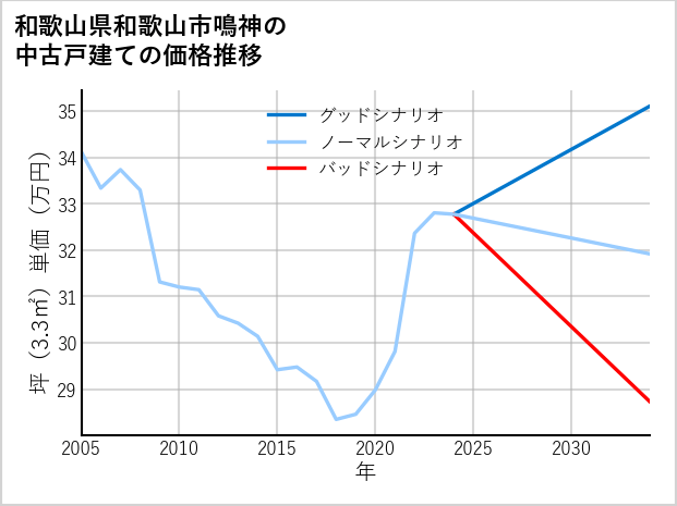 和歌山県和歌山市鳴神の中古戸建て価格推移
