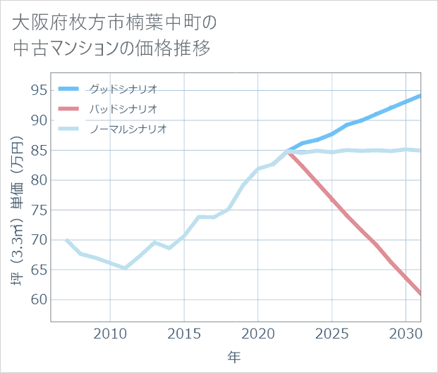 大阪府枚方市楠葉中町の中古マンション価格推移