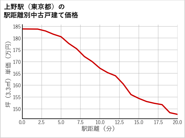 上野駅（東京都）の徒歩距離別の中古戸建て坪単価