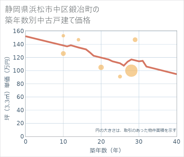 静岡県浜松市中区鍛冶町の築年数別の中古戸建て坪単価