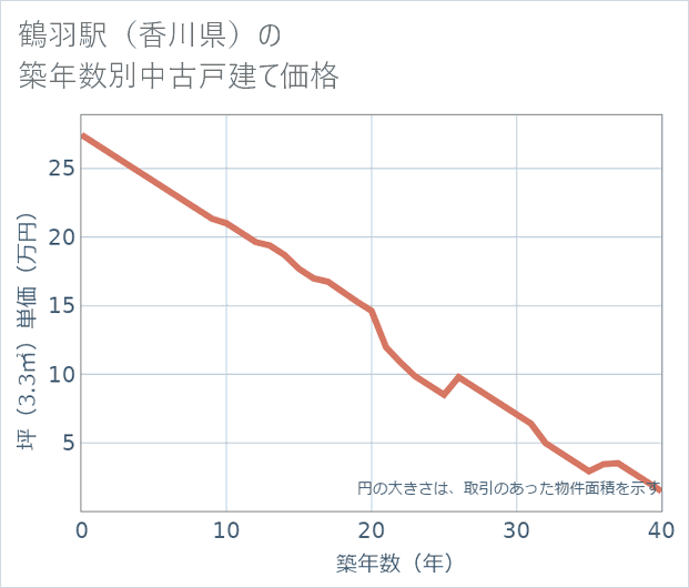 鶴羽駅(香川県)の築年数別の中古戸建て坪単価
