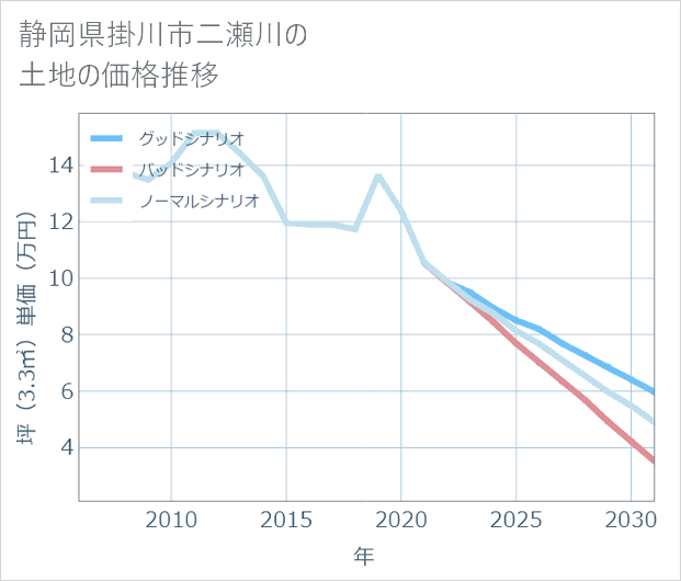 静岡県掛川市二瀬川の土地価格推移