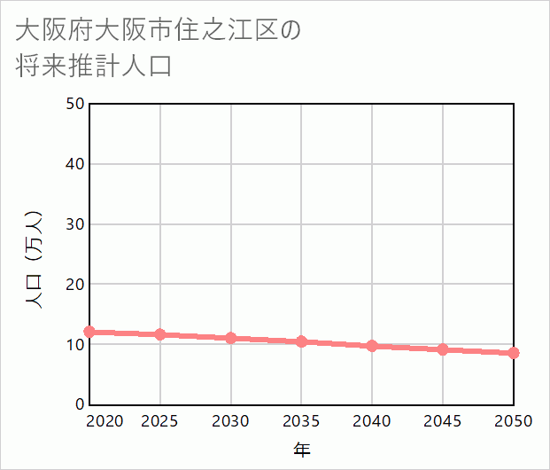 大阪市住之江区の将来推計人口
