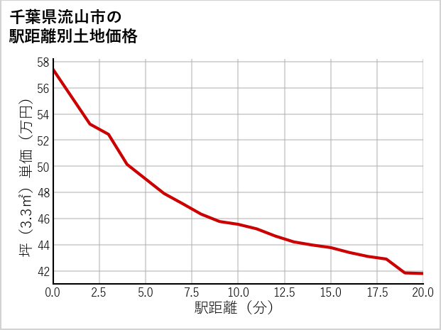 千葉県流山市駒木台の徒歩距離別の土地坪単価