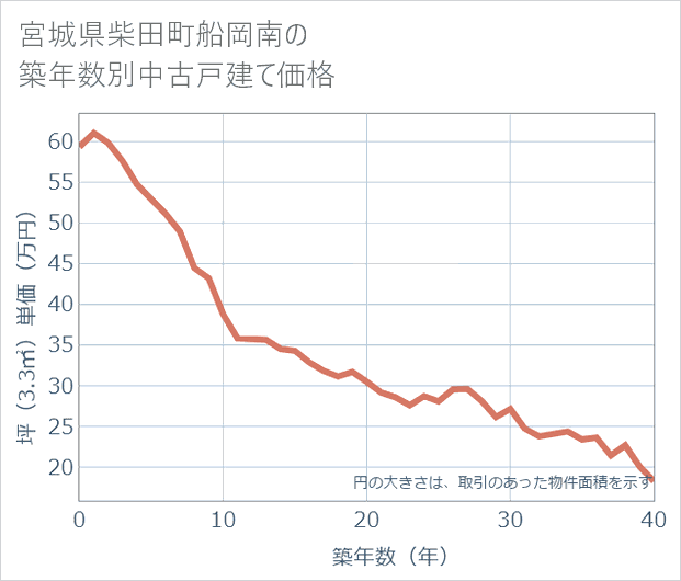 宮城県柴田町船岡南の築年数別の中古戸建て坪単価