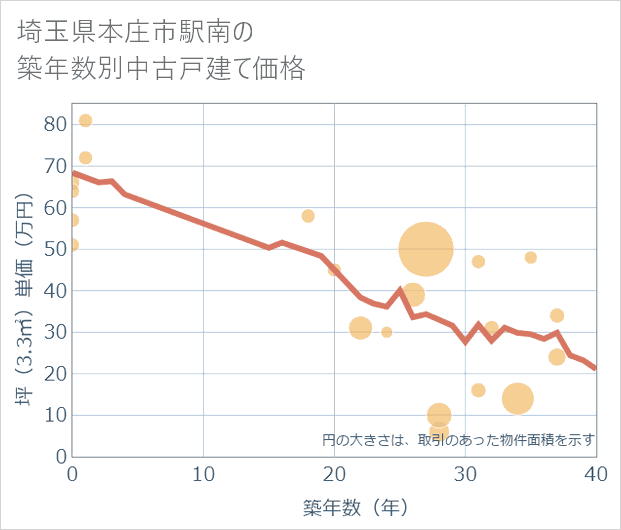 埼玉県本庄市駅南の築年数別の中古戸建て坪単価