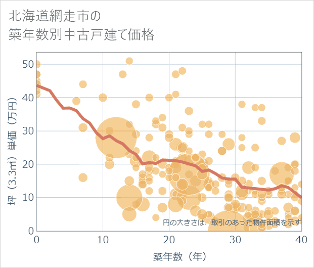 北海道網走市の築年数別の中古戸建て坪単価