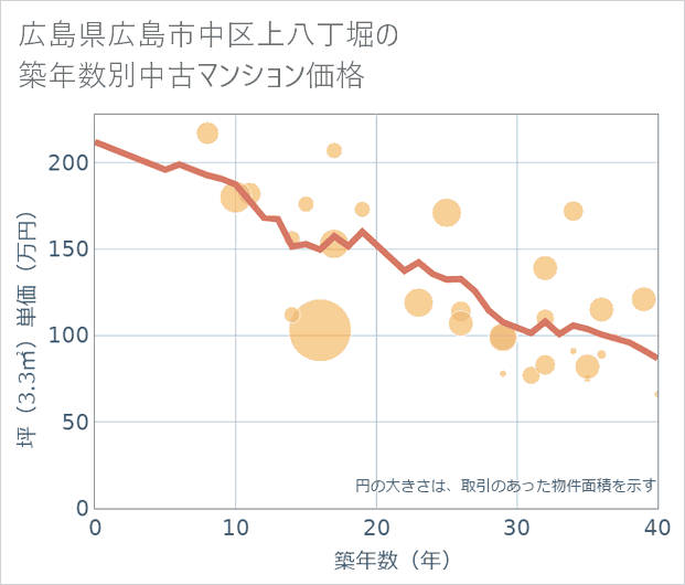広島県広島市中区上八丁堀の築年数別の中古マンション坪単価