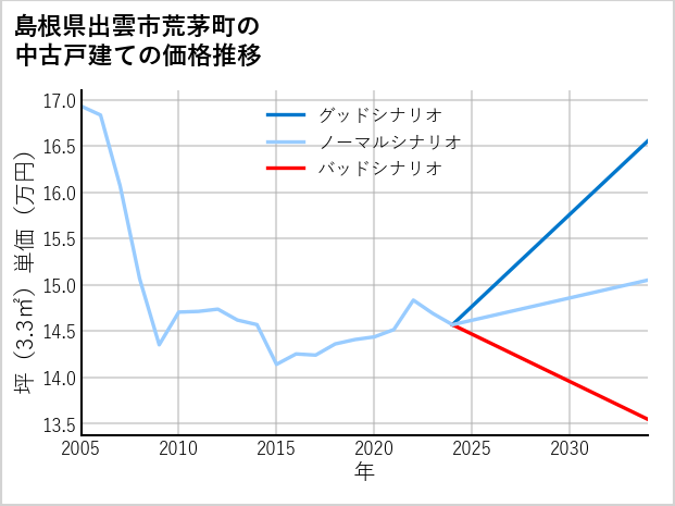 島根県出雲市荒茅町の中古戸建て価格推移