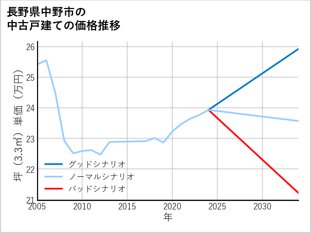 長野県中野市の中古戸建て価格推移