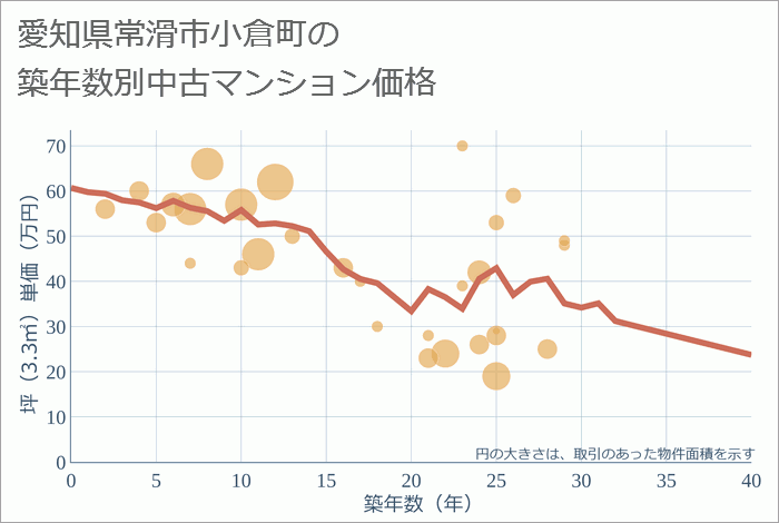 愛知県常滑市小倉町の築年数別の中古マンション坪単価