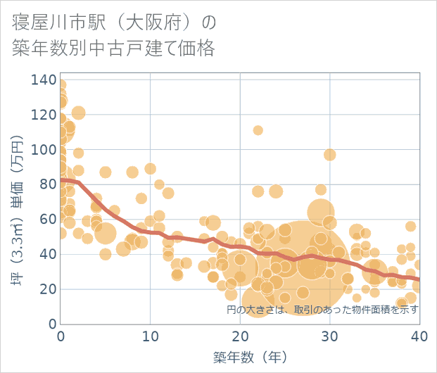 寝屋川市駅(大阪府)の築年数別の中古戸建て坪単価