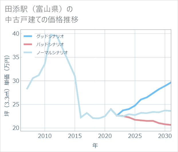 田添駅(富山県)の中古戸建て価格推移