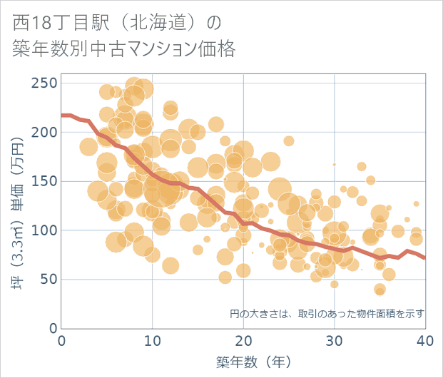 西18丁目駅(北海道)の築年数別の中古マンション坪単価