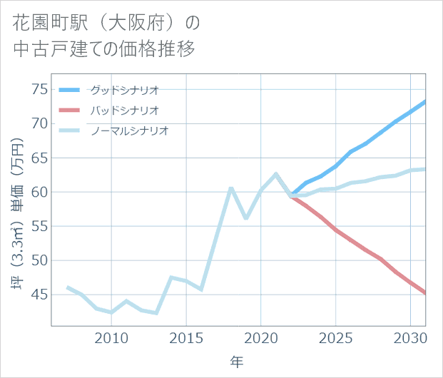 花園町駅（大阪府）の中古戸建て価格推移