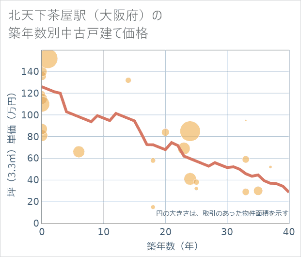 北天下茶屋駅(大阪府)の築年数別の中古戸建て坪単価