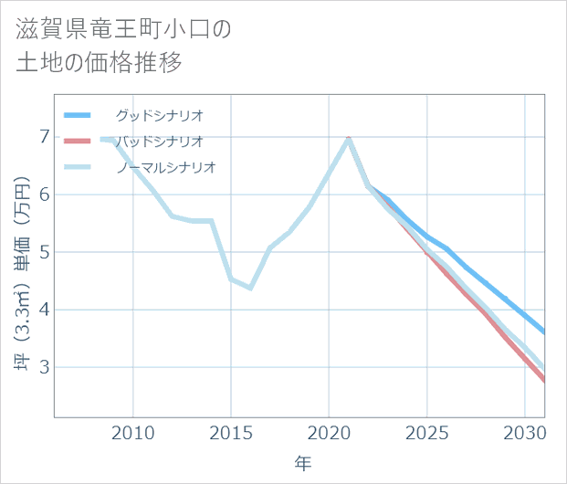 滋賀県竜王町小口の土地価格推移