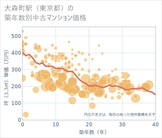 大森町駅(東京都)の築年数別の中古マンション坪単価