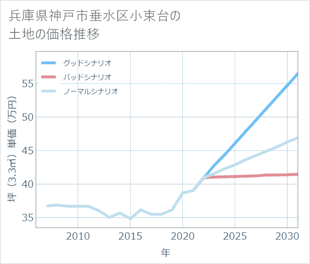 兵庫県神戸市垂水区小束台の土地価格推移