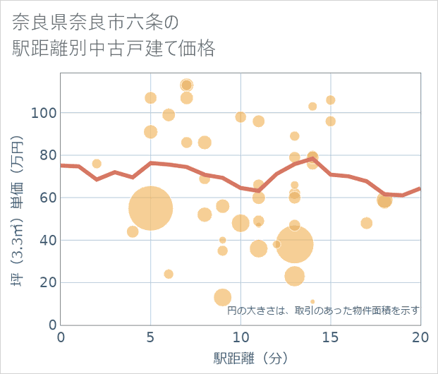 奈良県奈良市六条の徒歩距離別の中古戸建て坪単価