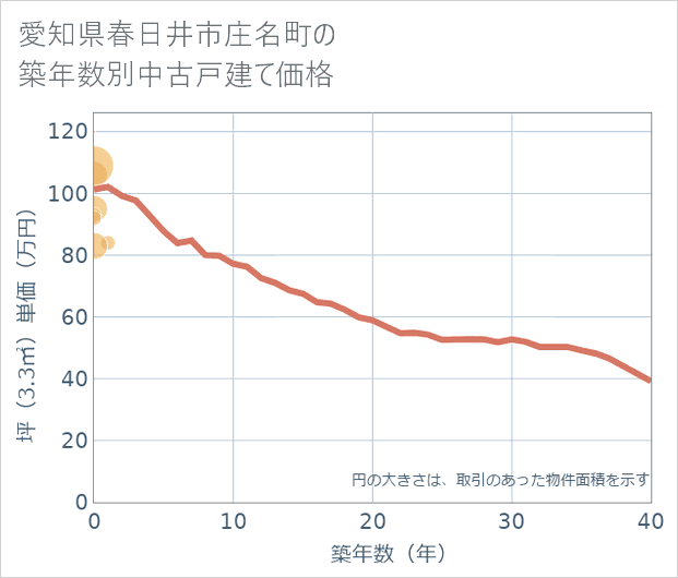 愛知県春日井市庄名町の築年数別の中古戸建て坪単価