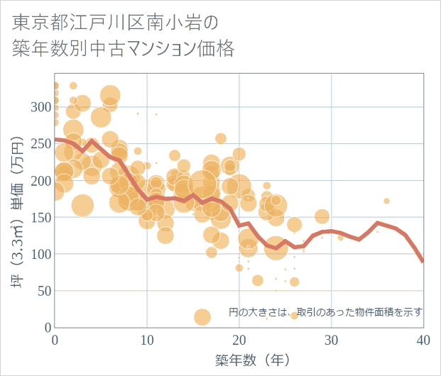 東京都江戸川区南小岩の築年数別の中古マンション坪単価
