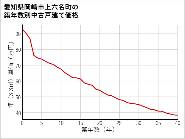 愛知県岡崎市上六名町の築年数別の中古戸建て坪単価