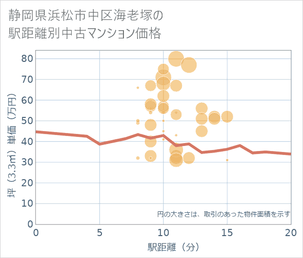 静岡県浜松市中区海老塚の徒歩距離別の中古マンション坪単価