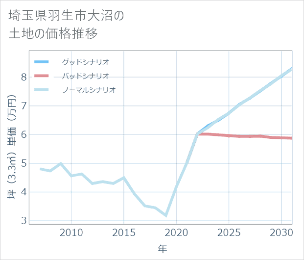 埼玉県羽生市大沼の土地価格推移
