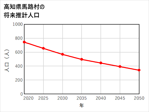 馬路村の将来推計人口