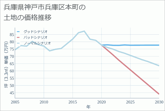 兵庫県神戸市兵庫区本町の土地価格推移