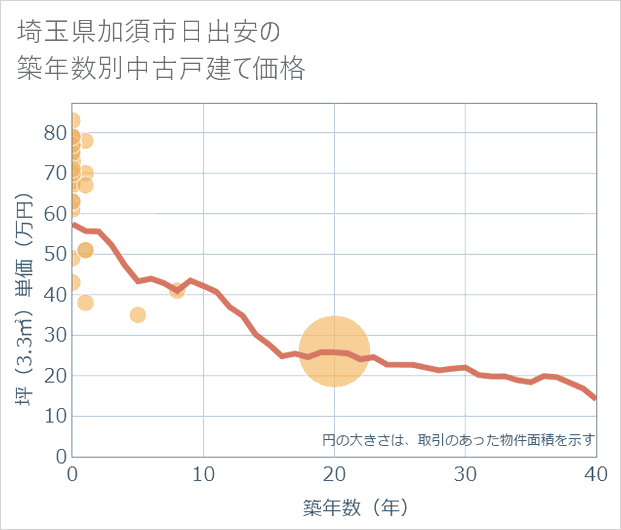 埼玉県加須市日出安の築年数別の中古戸建て坪単価