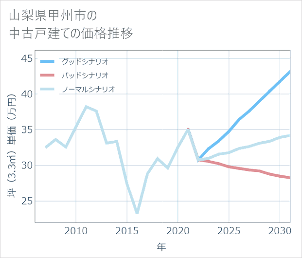 山梨県甲州市の中古戸建て価格推移