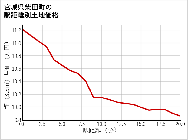 宮城県柴田町の徒歩距離別の土地坪単価