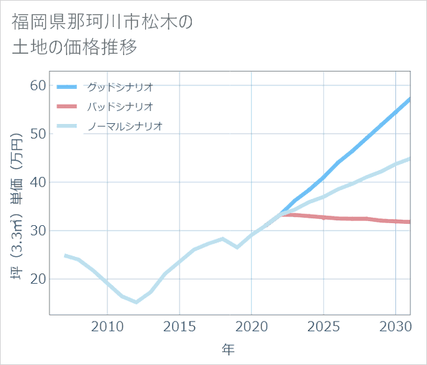 福岡県那珂川市松木の土地価格推移