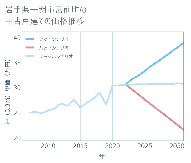 岩手県一関市宮前町の中古戸建て価格推移