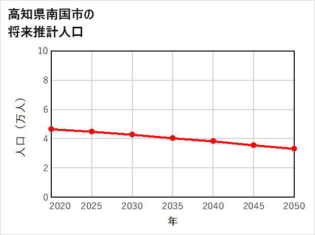 南国市の将来推計人口