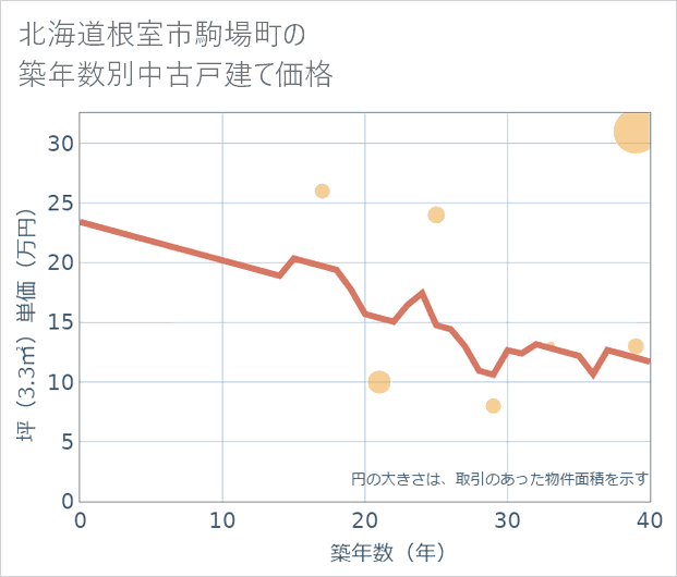 北海道根室市駒場町の築年数別の中古戸建て坪単価