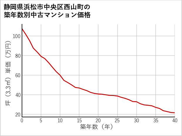 静岡県浜松市中央区西山町の築年数別の中古マンション坪単価